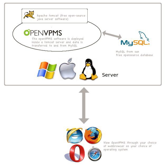 flowchart of the openvpms software